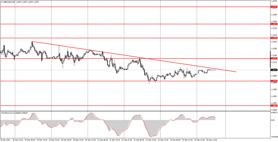 График евро по дням Как торговать валютную пару GBP/USD 27 декабря? Простые советы и разбор сделок д