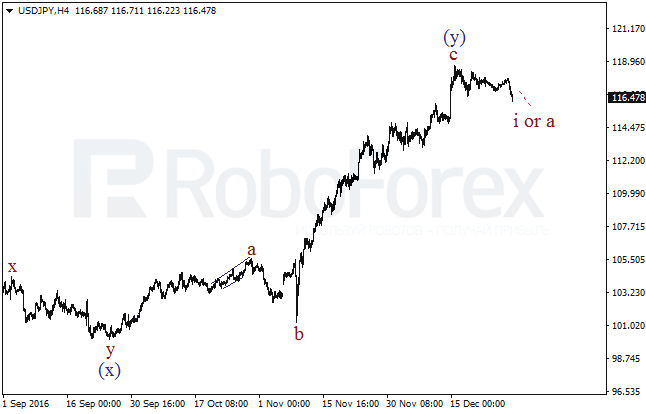 ����� �� ��������� ������� USD/JPY �� 29 ������� 2016