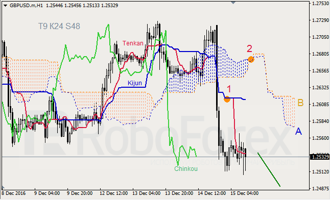 ������ ���������� ������� ��� GBP/USD � GOLD �� 15.12.2016