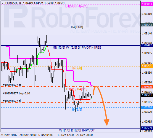 ������ ������� ������ EUR USD 