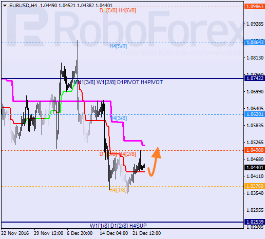 ������ ������� ������ EUR USD 