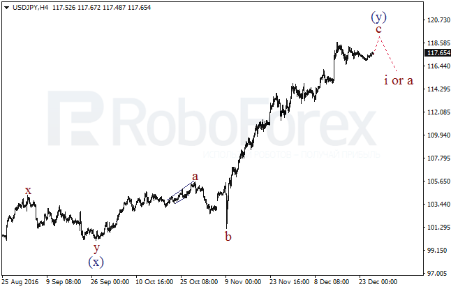 ����� �� ��������� ������� USD/JPY �� 28 ������� 2016