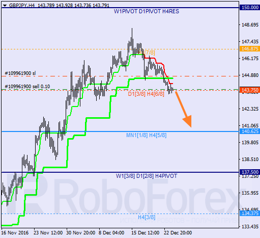 ������ ������� ������ GBP JPY 
