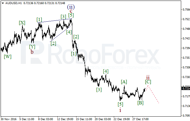����� �� ��������� ������� AUD/USD �� 29 ������� 2016