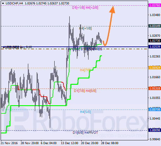 ������ ������� ������ USD CHF 
