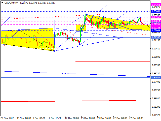 USDCHF