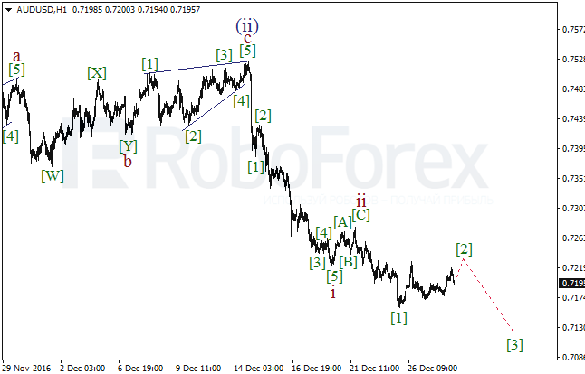 ����� �� ��������� ������� AUD/USD �� 28 ������� 2016