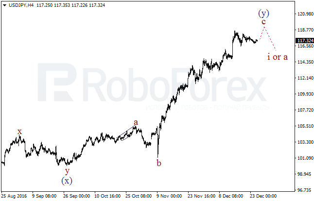 ����� �� ��������� ������� USD/JPY �� 27 ������� 2016