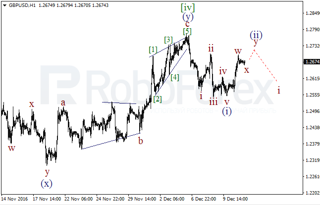 ����� �� ��������� ������� GBP/USD �� 13 ������� 2016