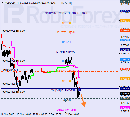 ������ ������� ������ AUD USD 