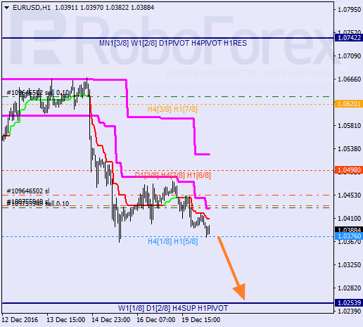 ������ ������� ������ EUR USD 