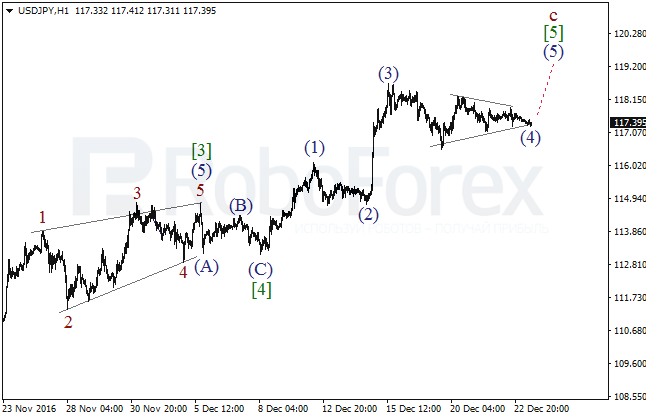 ����� �� ��������� ������� USD/JPY �� 23 ������� 2016