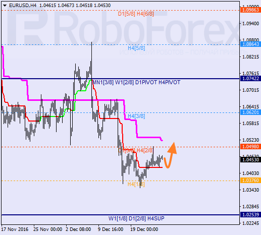 ������ ������� ������ EUR USD 