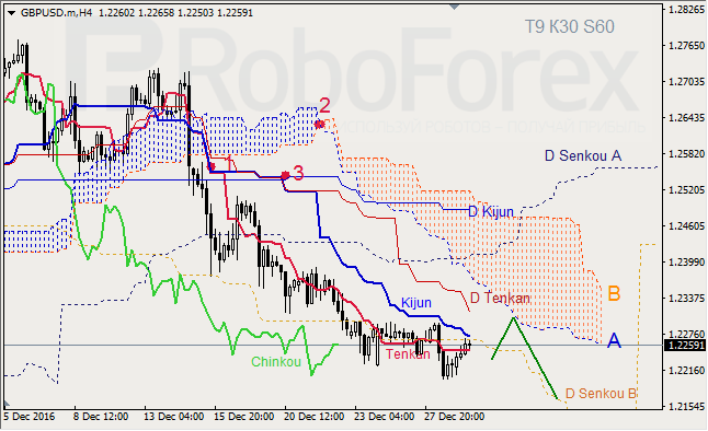 ������ ���������� ������� ��� GBP/USD � GOLD �� 29.12.2016