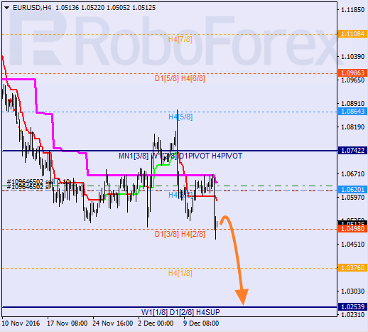 ������ ������� ������ EUR USD 