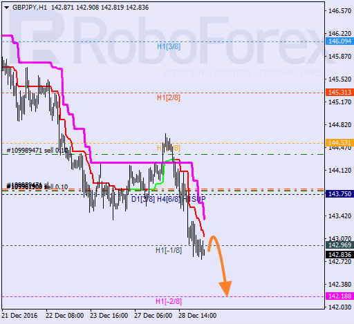 ������ ������� ������ GBP JPY 