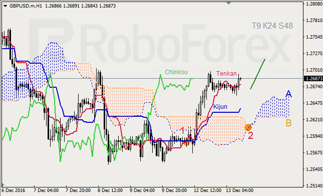 ������ ���������� ������� ��� GBP/USD � GOLD �� 13.12.2016