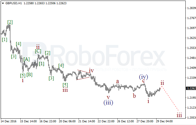 ����� �� ��������� ������� GBP/USD �� 29 ������� 2016