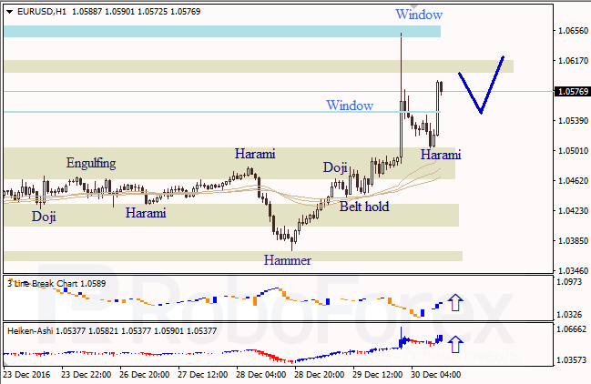 ������ �������� ������ ��� EUR/USD � USD/JPY �� 30.12.2016