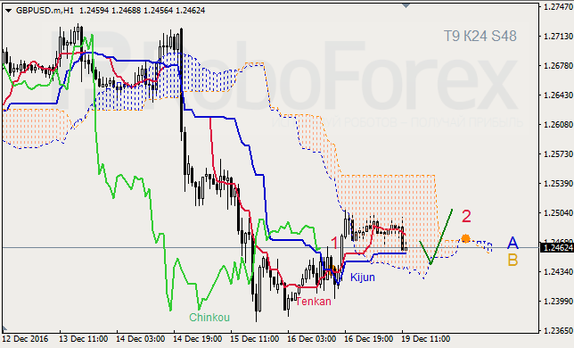 ������ ���������� ������� ��� GBP/USD � GOLD �� 19.12.2016