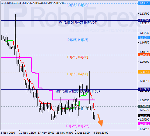 ������ ������� ������ EUR USD 