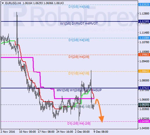 ������ ������� ������ EUR USD 