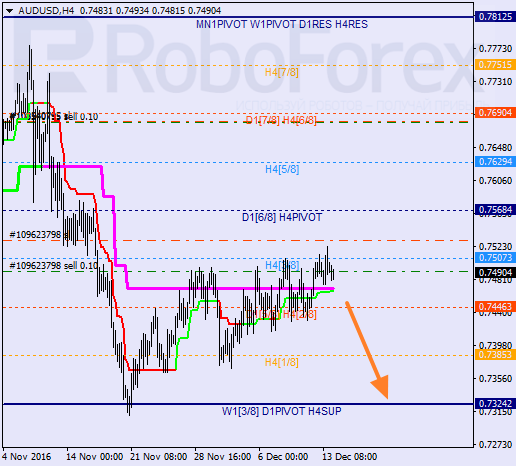 ������ ������� ������ AUD USD 