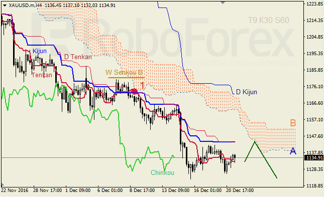 ������ ���������� ������� ��� GBP/USD � GOLD �� 21.12.2016
