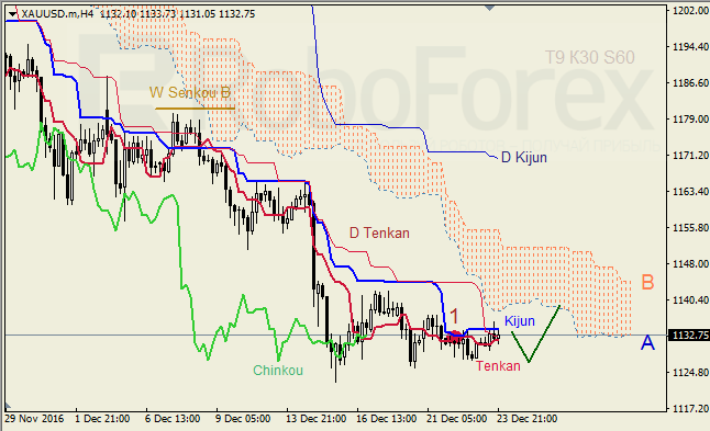 ������ ���������� ������� ��� GBP/USD � GOLD �� 26.12.2016