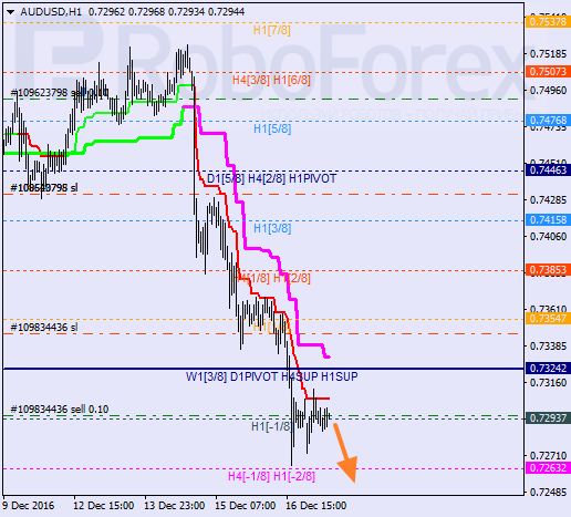 ������ ������� ������ AUD USD 