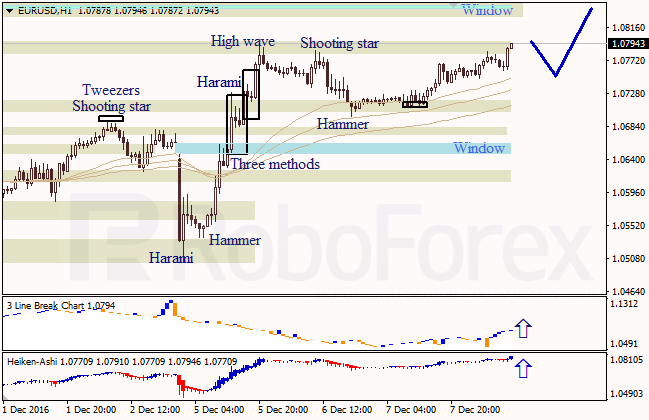 ������ �������� ������ ��� EUR/USD � USD/JPY �� 08.12.2016
