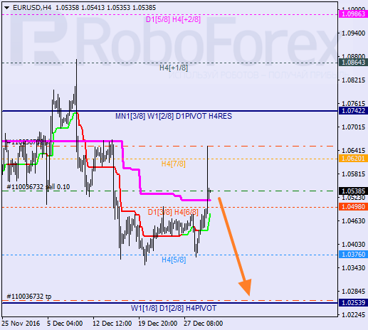 ������ ������� ������ EUR USD 
