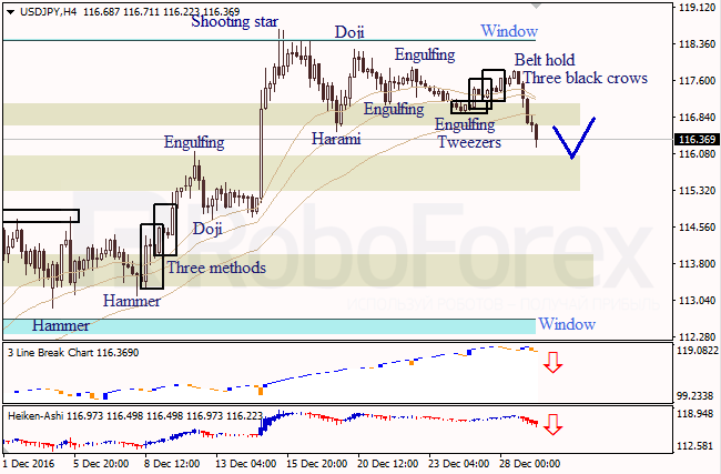 ������ �������� ������ ��� EUR/USD � USD/JPY �� 29.12.2016