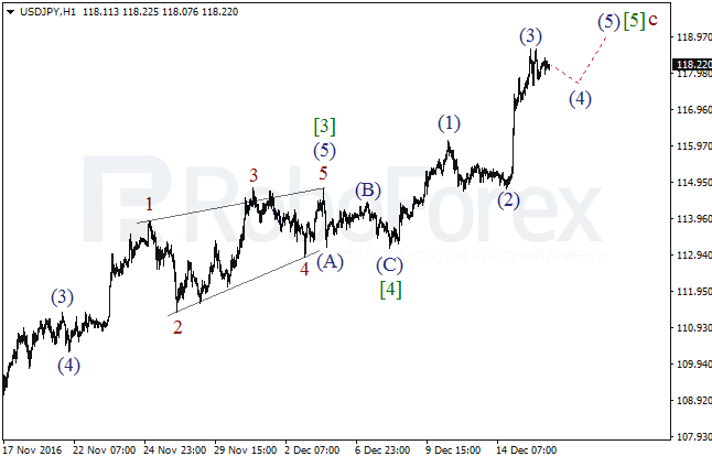 ����� �� ��������� ������� USD/JPY �� 16 ������� 2016