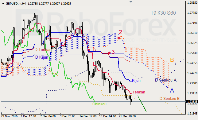 ������ ���������� ������� ��� GBP/USD � GOLD �� 23.12.2016