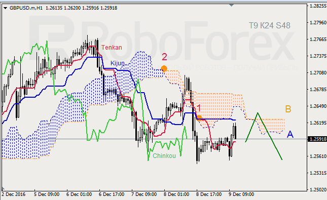 ������ ���������� ������� ��� GBP/USD � GOLD �� 09.12.2016