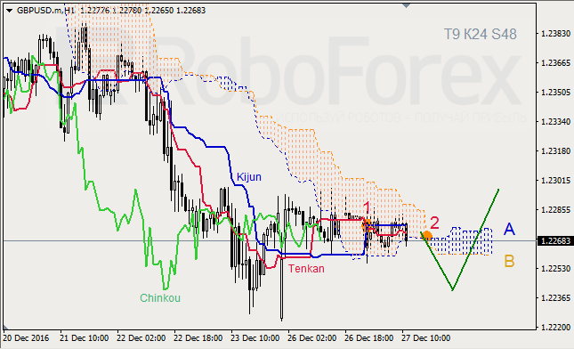 ������ ���������� ������� ��� GBP/USD � GOLD �� 27.12.2016