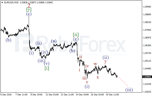 ����� �� ��������� ������� EUR/USD �� 20 ������� 2016