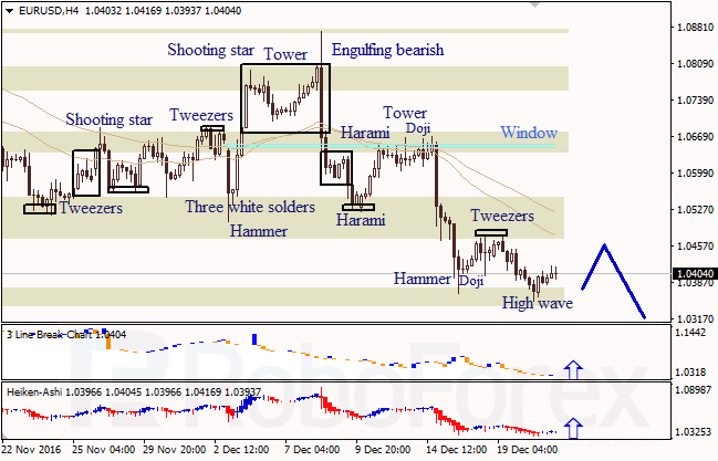 ������ �������� ������ ��� EUR/USD � USD/JPY �� 21.12.2016