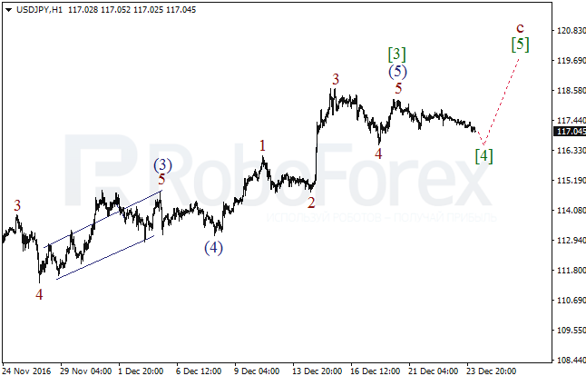 ����� �� ��������� ������� USD/JPY �� 26 ������� 2016