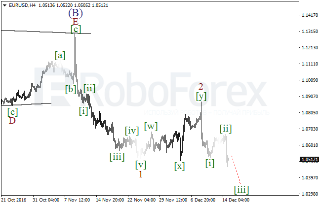 ����� �� ��������� ������� EUR/USD �� 15 ������� 2016