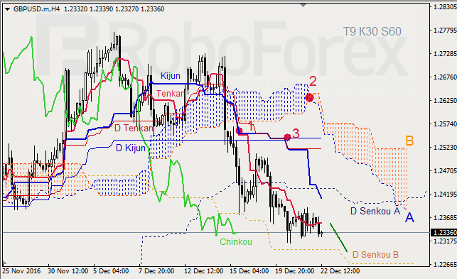 ������ ���������� ������� ��� GBP/USD � GOLD �� 22.12.2016