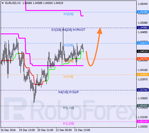 ������ ������� ������ EUR USD 