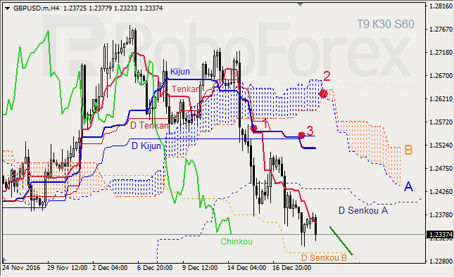 ������ ���������� ������� ��� GBP/USD � GOLD �� 21.12.2016