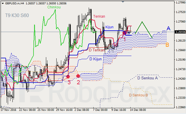 ������ ���������� ������� ��� GBP/USD � GOLD �� 14.12.2016