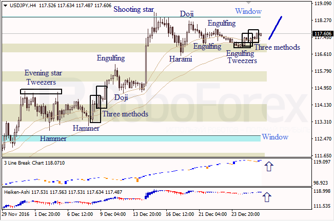 ������ �������� ������ ��� EUR/USD � USD/JPY �� 28.12.2016