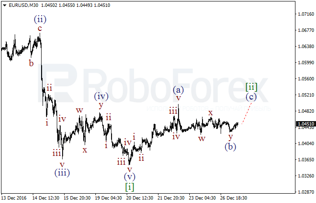 ����� �� ��������� ������� EUR/USD �� 27 ������� 2016