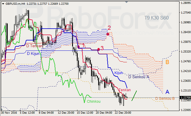 ������ ���������� ������� ��� GBP/USD � GOLD �� 26.12.2016