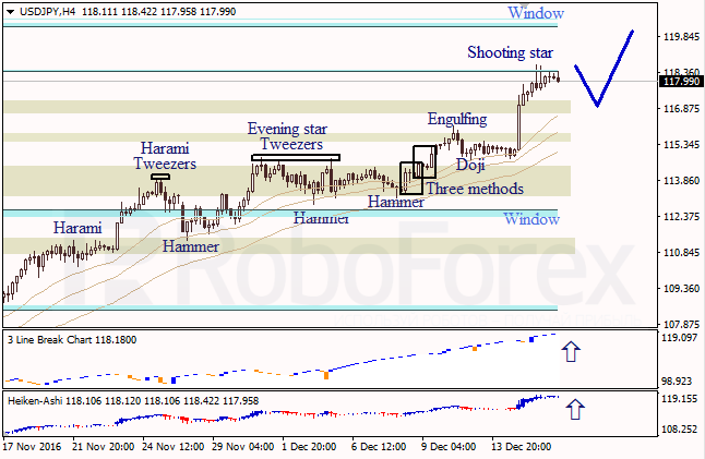 ������ �������� ������ ��� EUR/USD � USD/JPY �� 16.12.2016