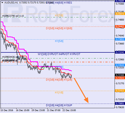 ������ ������� ������ AUD USD 